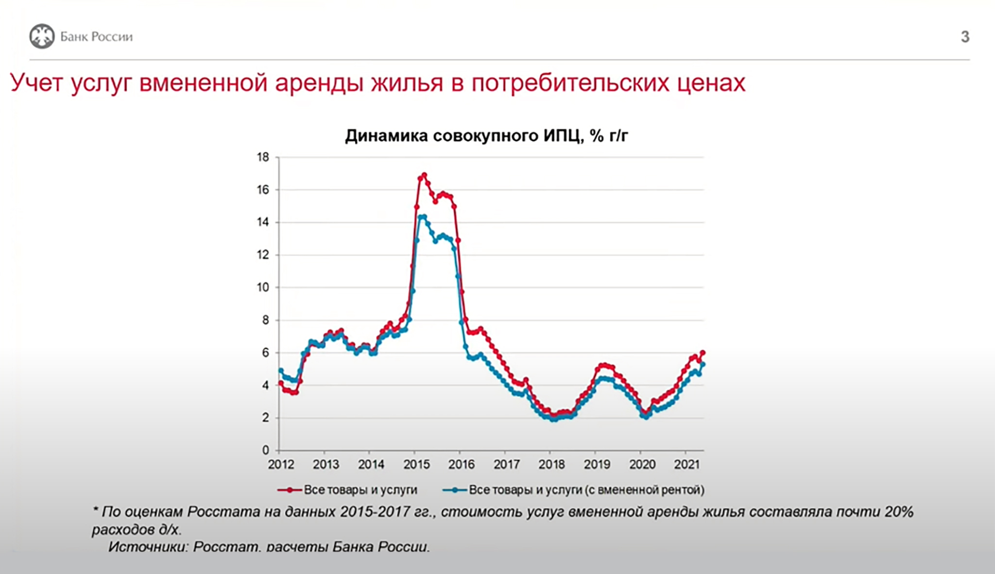 Учет услуг вмененной аренды жилья в потребительских ценах