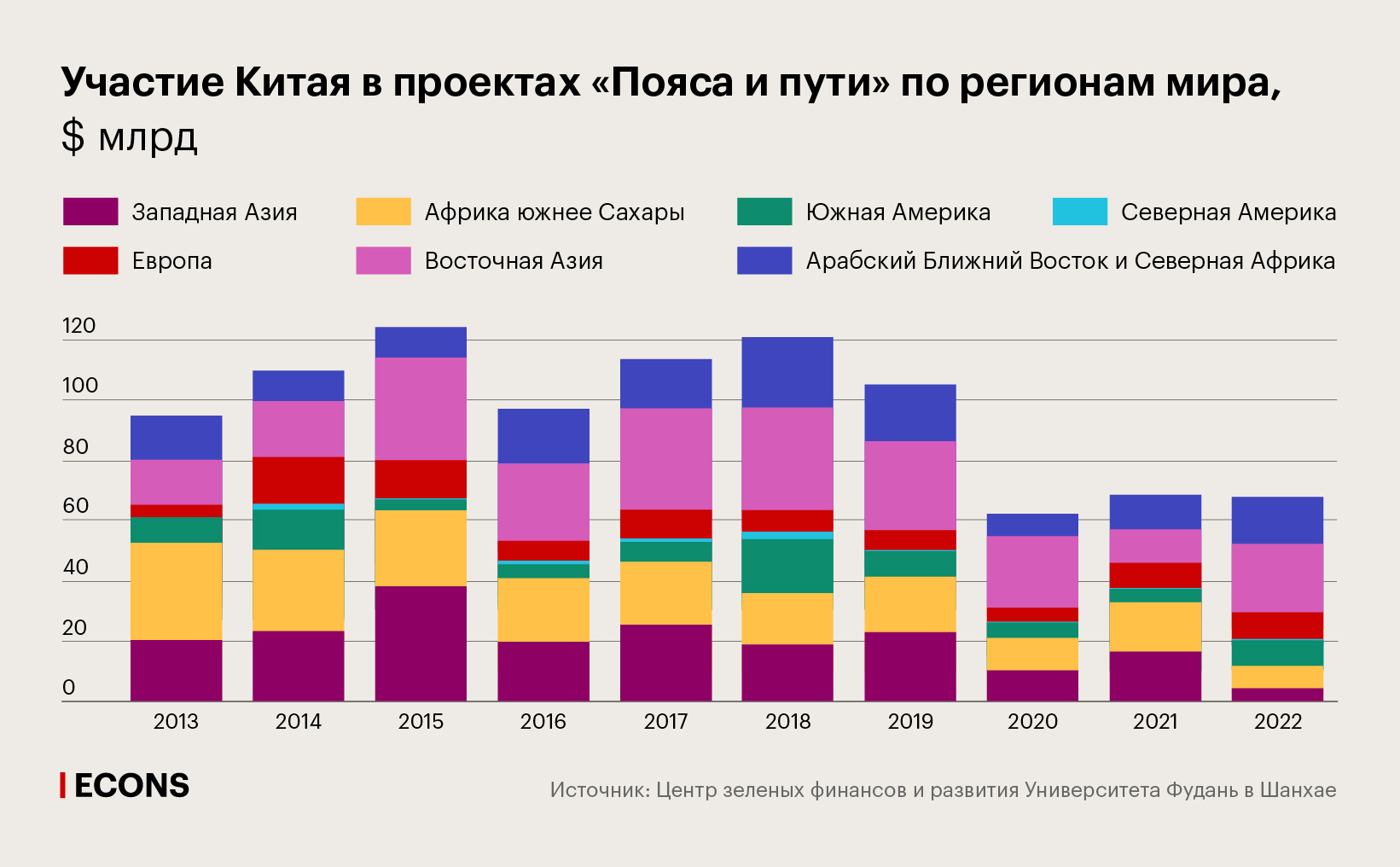Участие Китая в проектах «Пояса и пути» по регионам мира, $ млрд