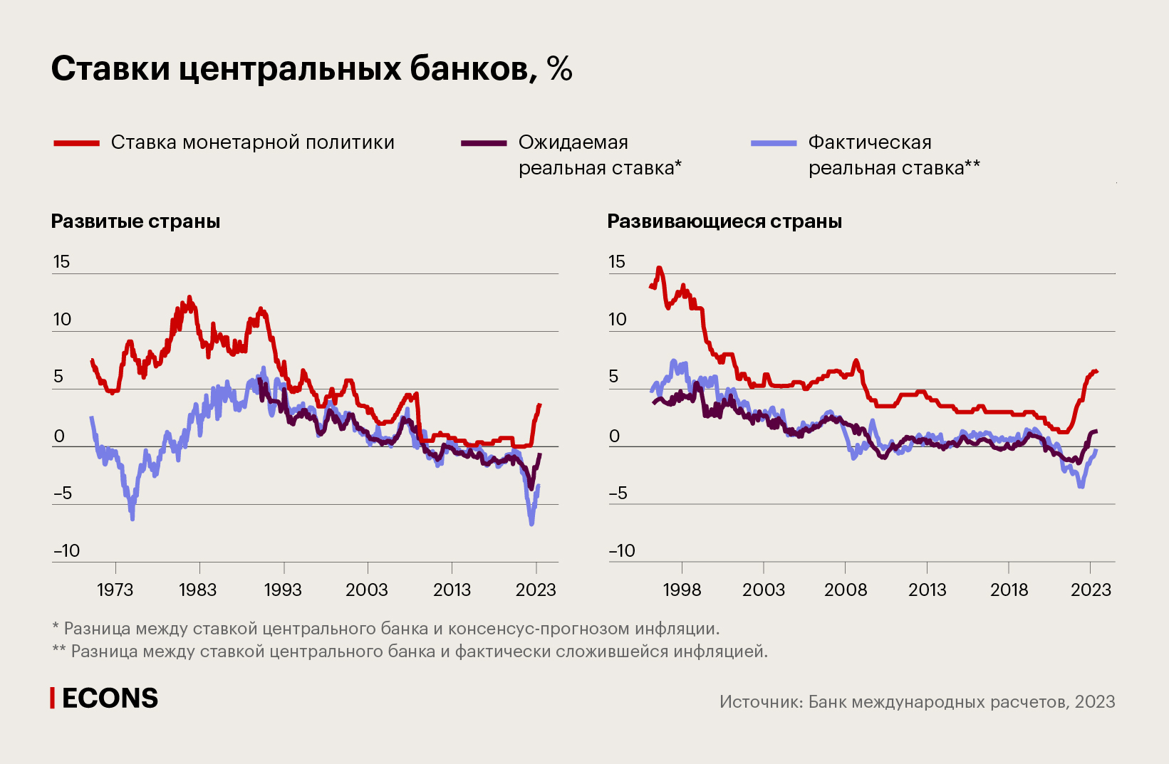 Ставки центральных банков, %
