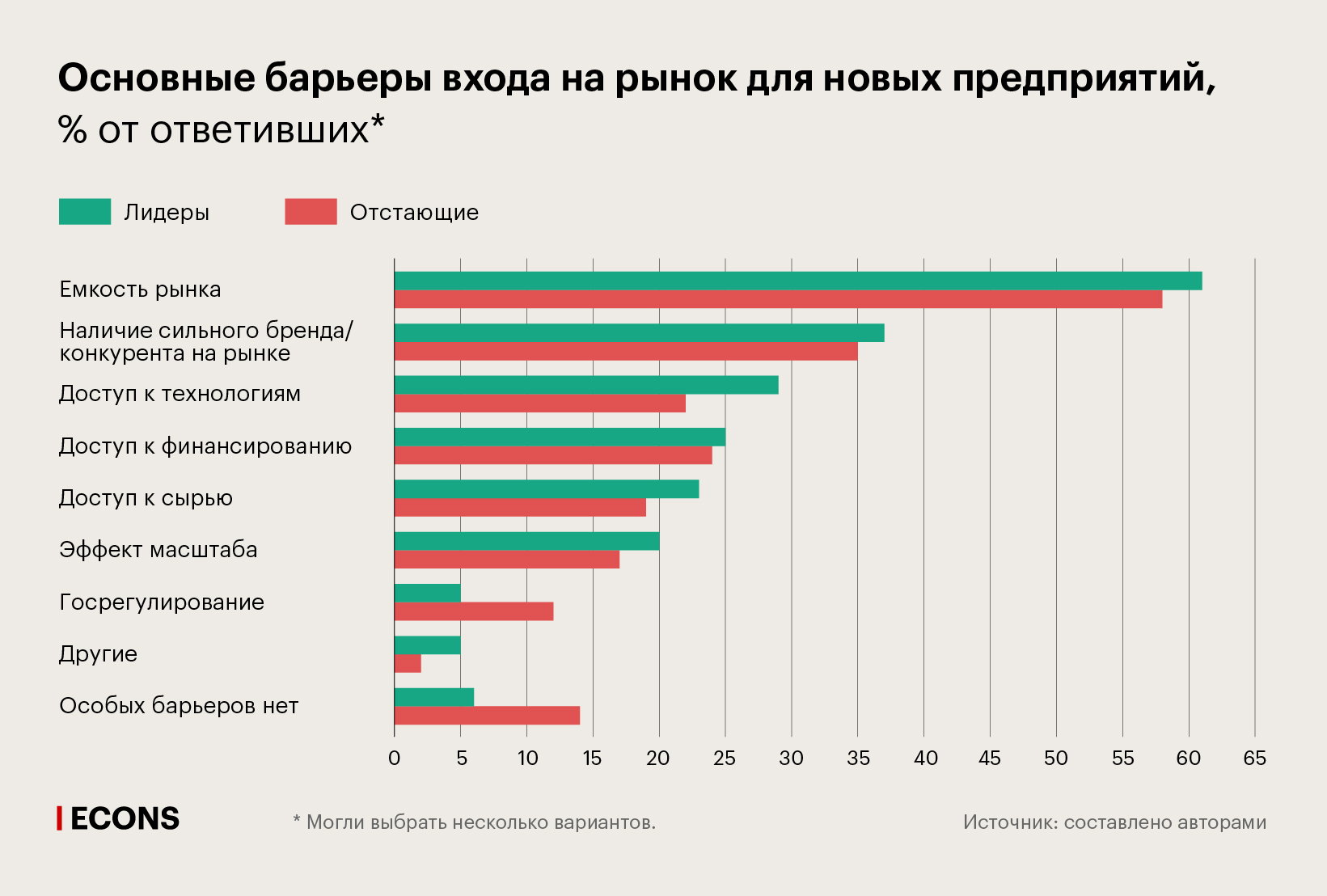 Основные барьеры входа на рынок для новых предприятий, % от ответивших