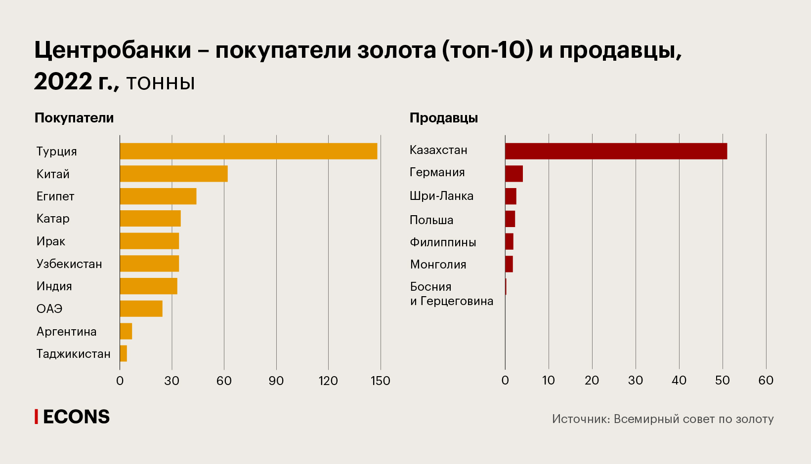 Центробанки – покупатели золота (топ-10) и продавцы, 2022 г., тонны