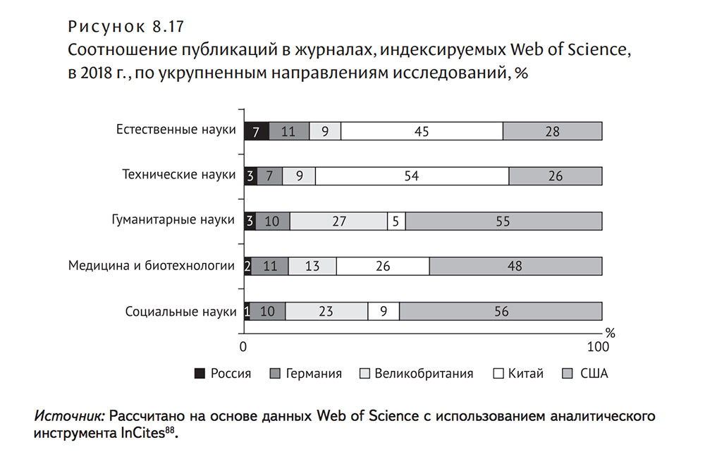Соотношение публикаций в журналах, индексируемых Web of Science, в 2018 г., по укрупненным направлениям исследований, %
