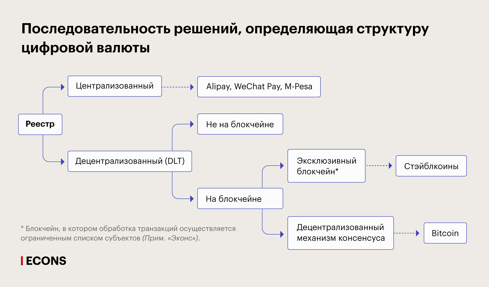 Последовательность решений, определяющая структуру цифровой валюты