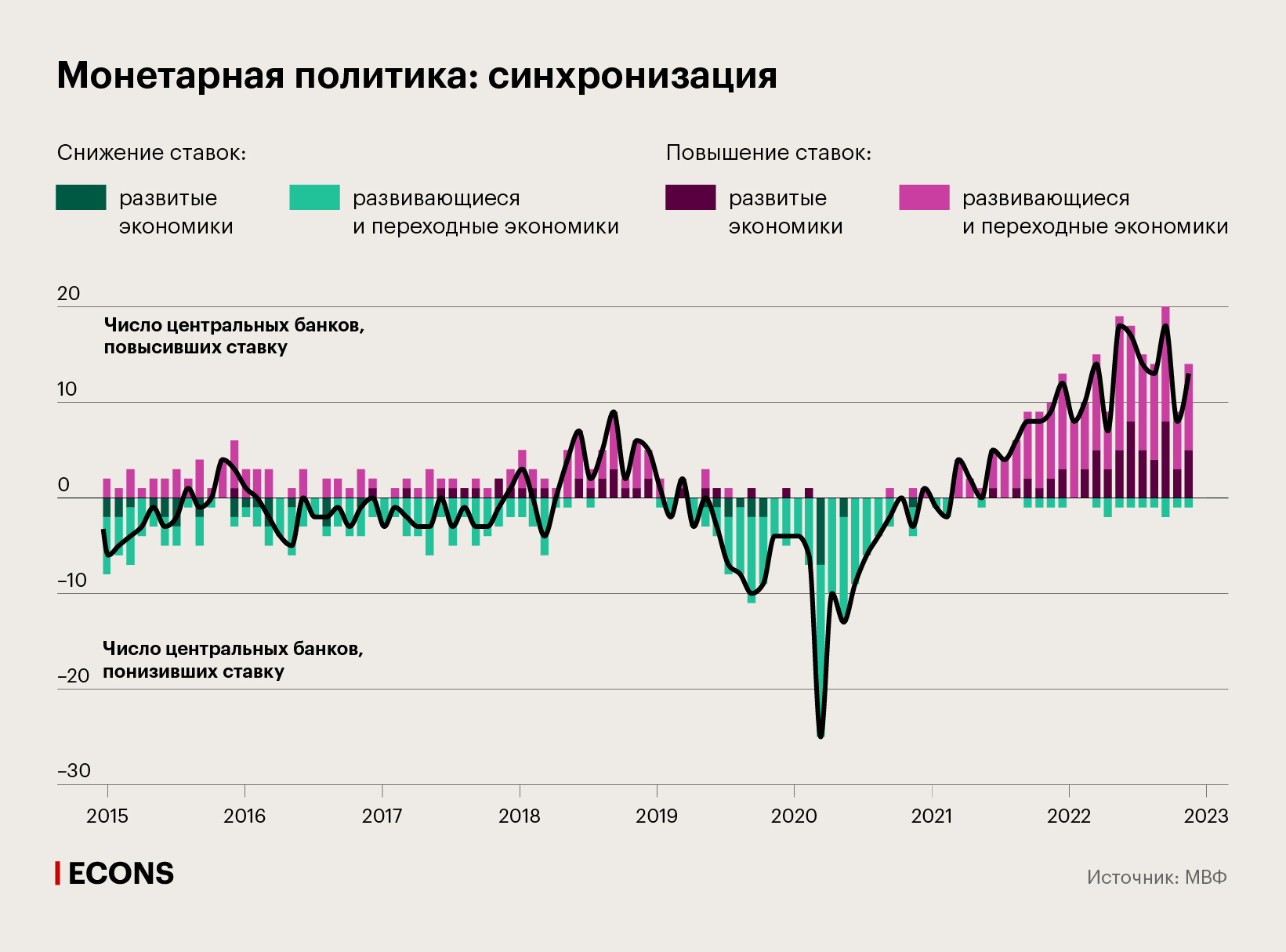 Монетарная политика: синхронизация