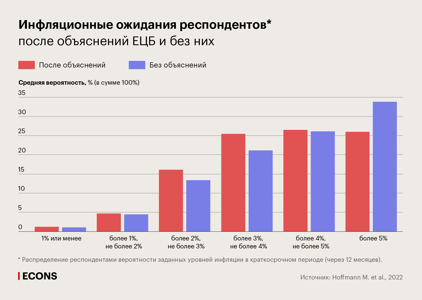 Инфляционные ожидания респондентов после объяснений ЕЦБ и без них