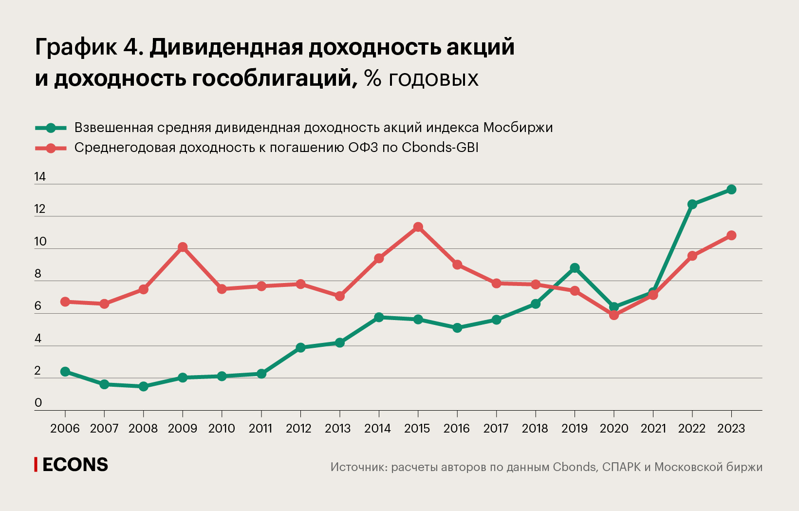 Дивидендная доходность акций и доходность гособлигаций, % годовых