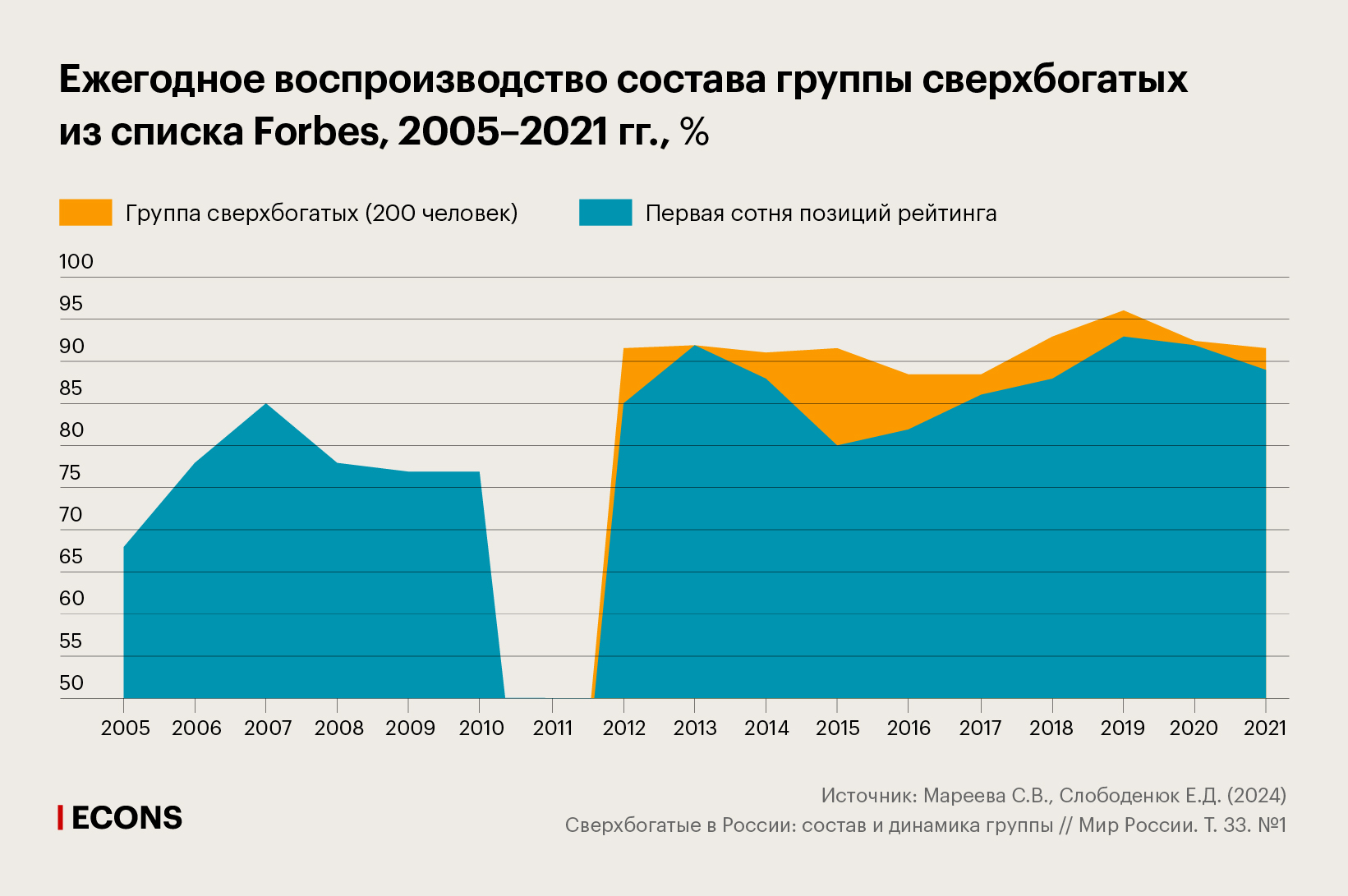 Ежегодное воспроизводство состава группы сверхбогатых из списка Forbes, 2005–2021 гг., %