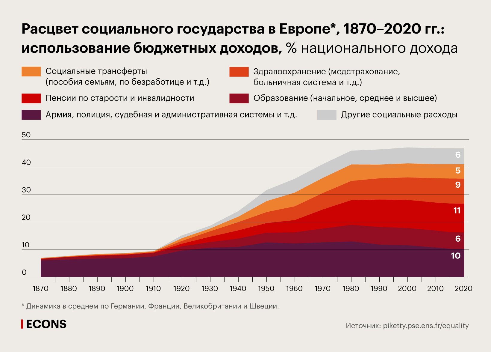 Расцвет социального государства в Европе, 1870–2020 гг.: использование бюджетных доходов, % национального дохода