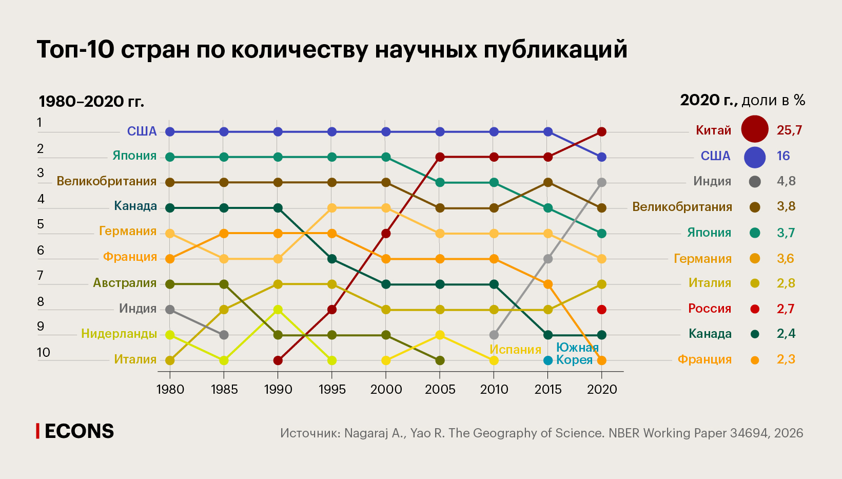 Топ-10 стран по количеству научных публикаций