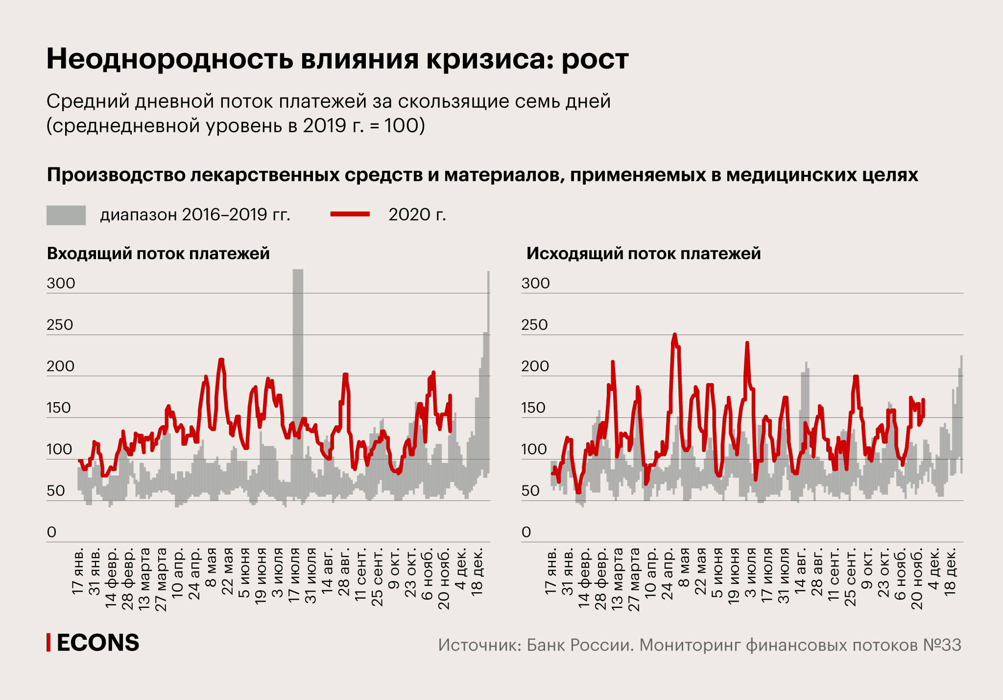 Неоднородность влияния кризиса: рост