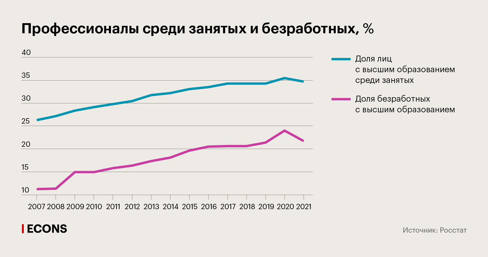 Профессионалы среди занятых и безработных, %