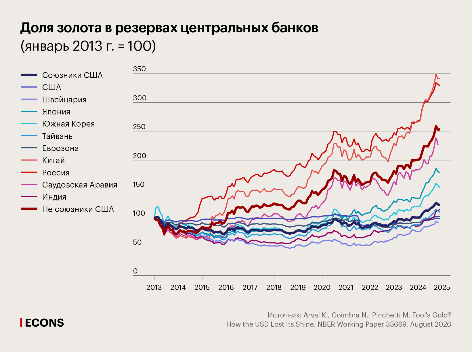 Доля золота в резервах центральных банков(январь 2013 г. = 100)