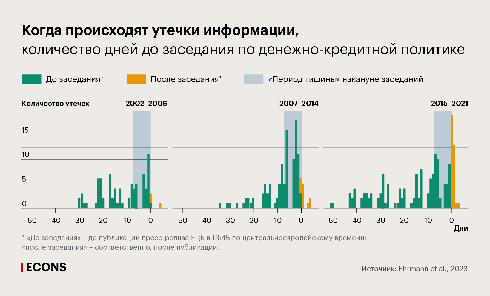 Когда происходят утечки информации, количество дней до заседания по денежно-кредитной политике