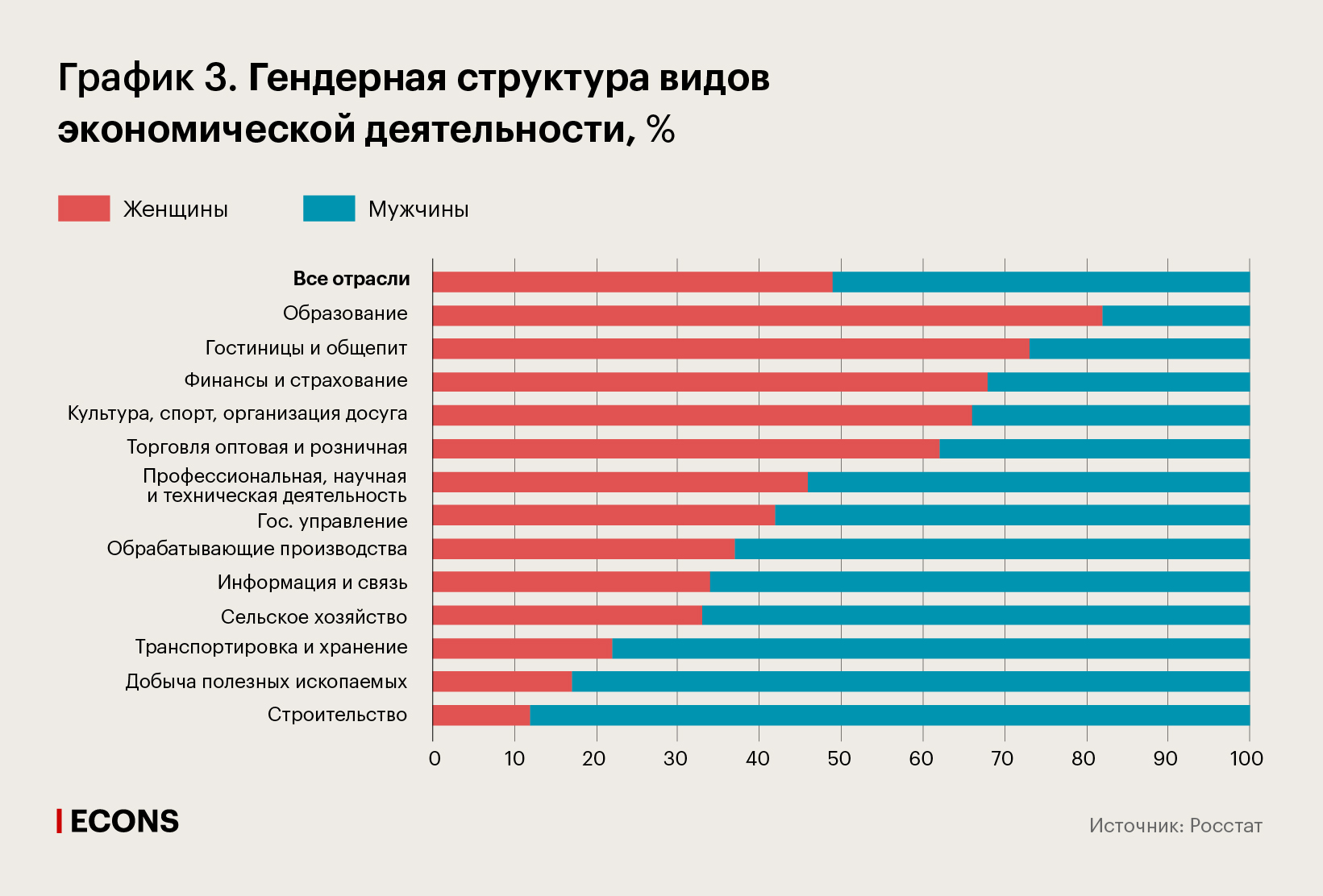 03_MW_Desktop.jpg Гендерная структура видов экономической деятельности, %