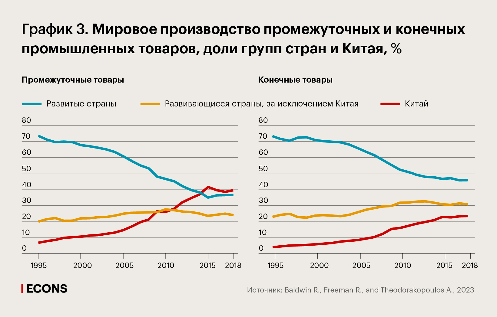 Мировое производство промежуточных и конечных промышленных товаров, доли групп стран и Китая, %