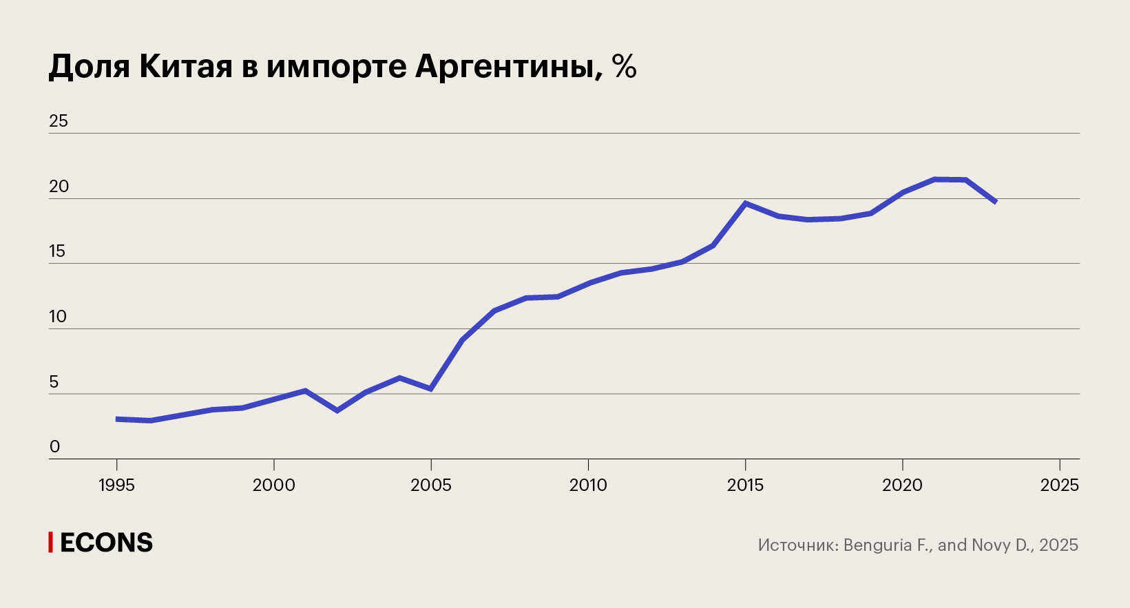 Доля Китая в импорте Аргентины, %
