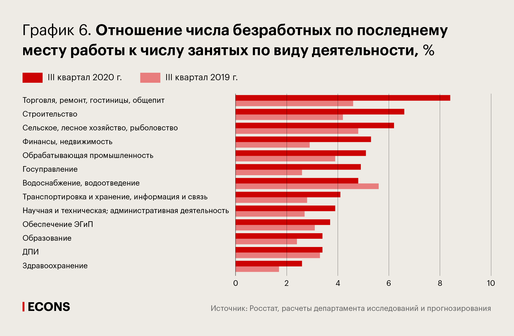 Отношение числа безработных по последнему месту работы к числу занятых по виду деятельности, %