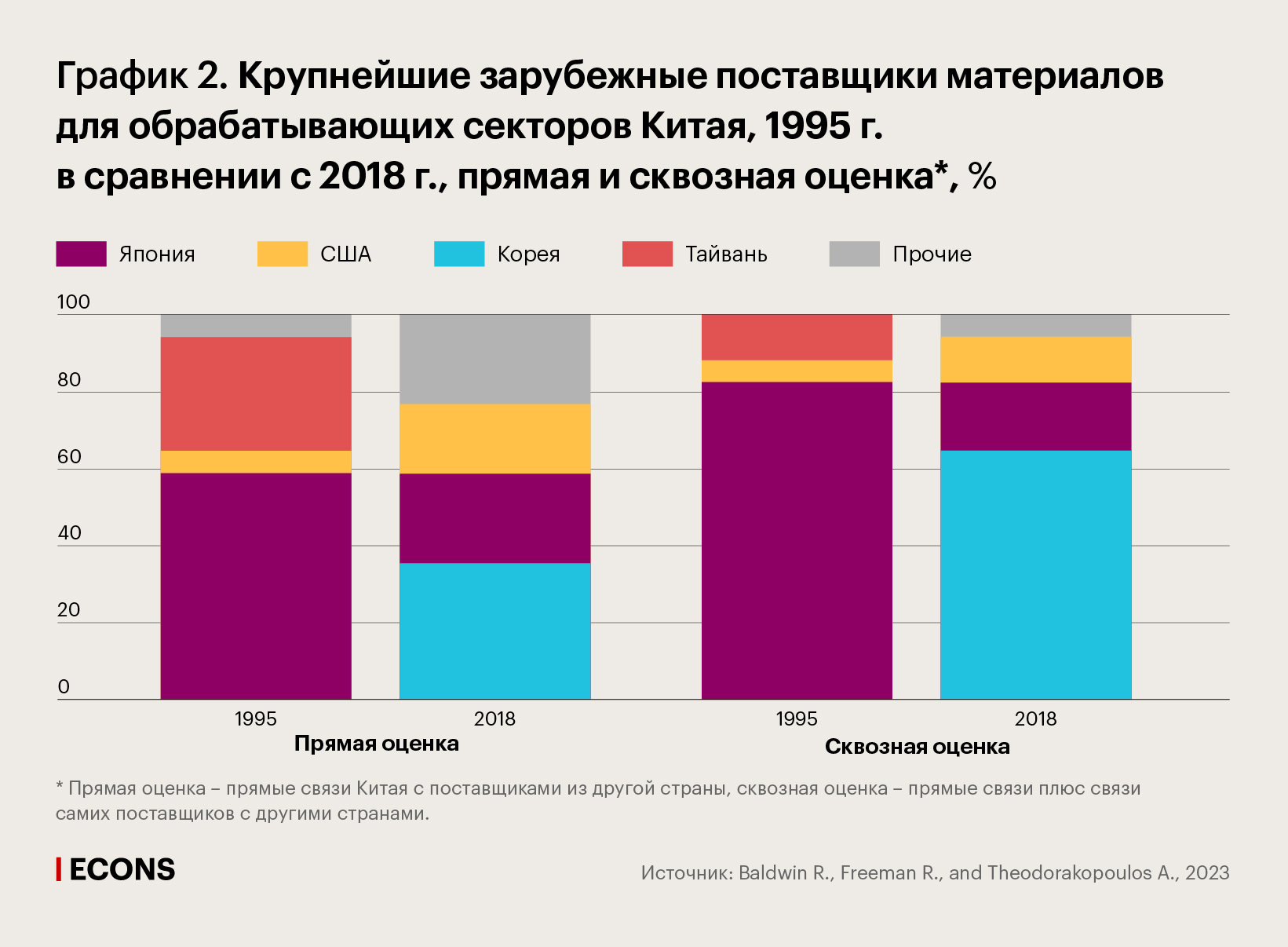 Крупнейшие зарубежные поставщики материалов для обрабатывающих секторов Китая, 1995 г. в сравнении с 2018 г., прямая и сквозная оценка, %