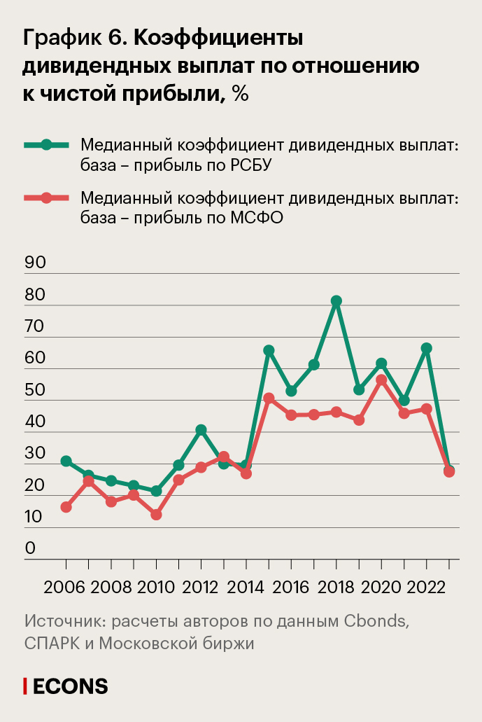 Коэффициенты дивидендных выплат по отношению к чистой прибыли, %