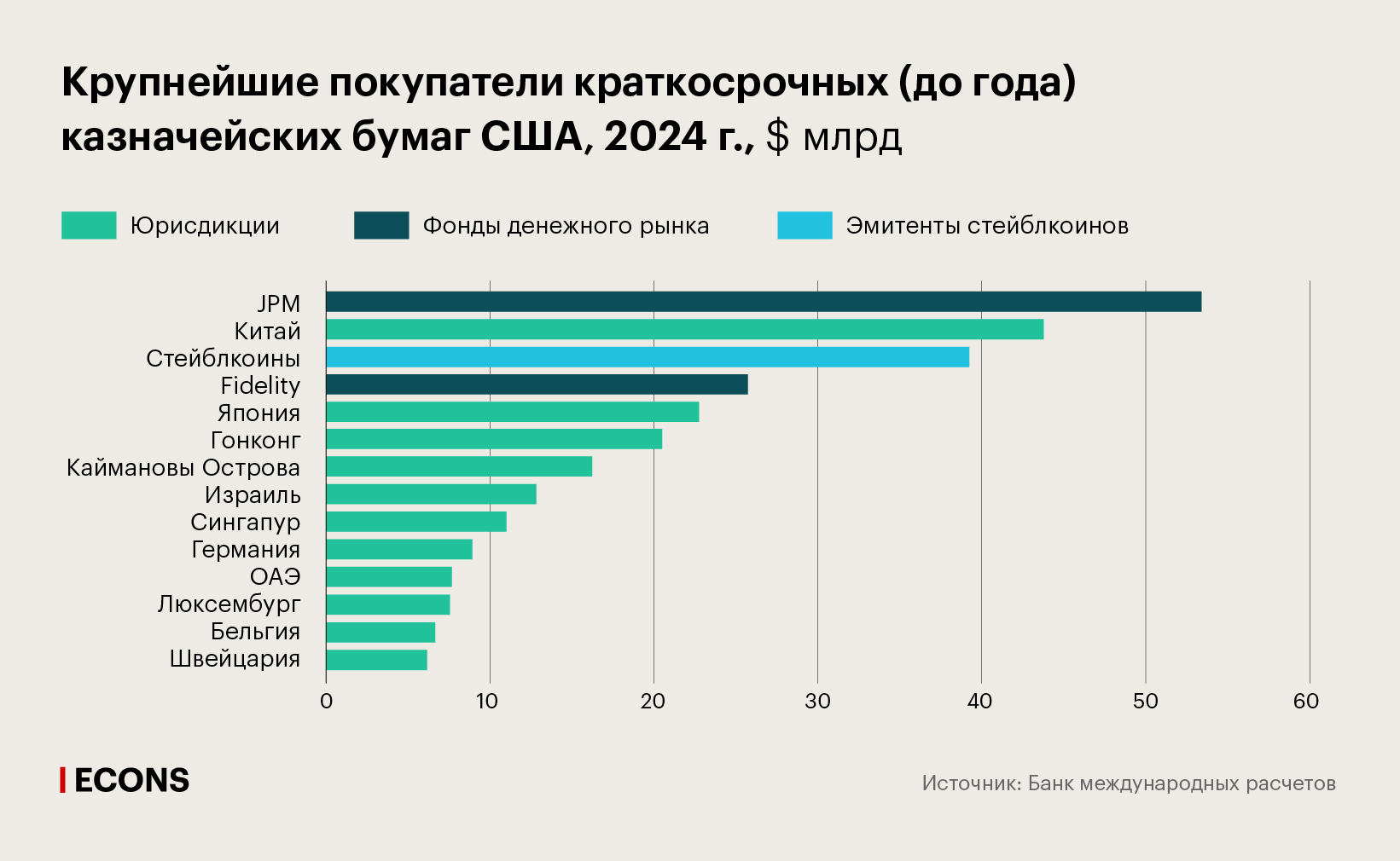 Крупнейшие покупатели краткосрочных (до года) казначейских бумаг США, 2024 г., $ млрд