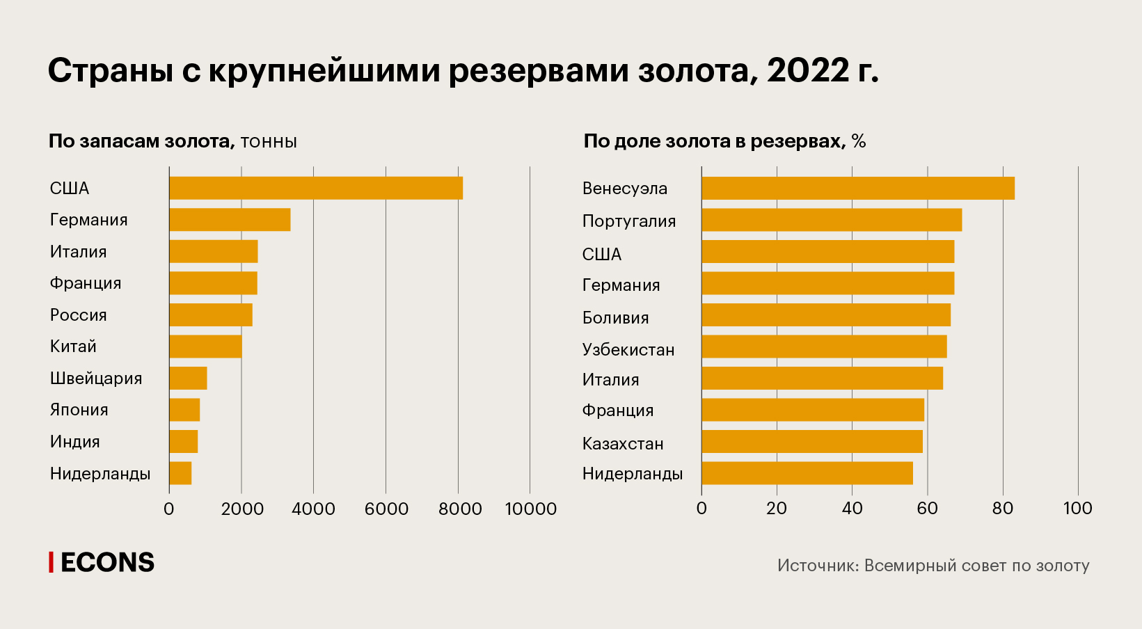 Страны с крупнейшими резервами золота, 2022 г.