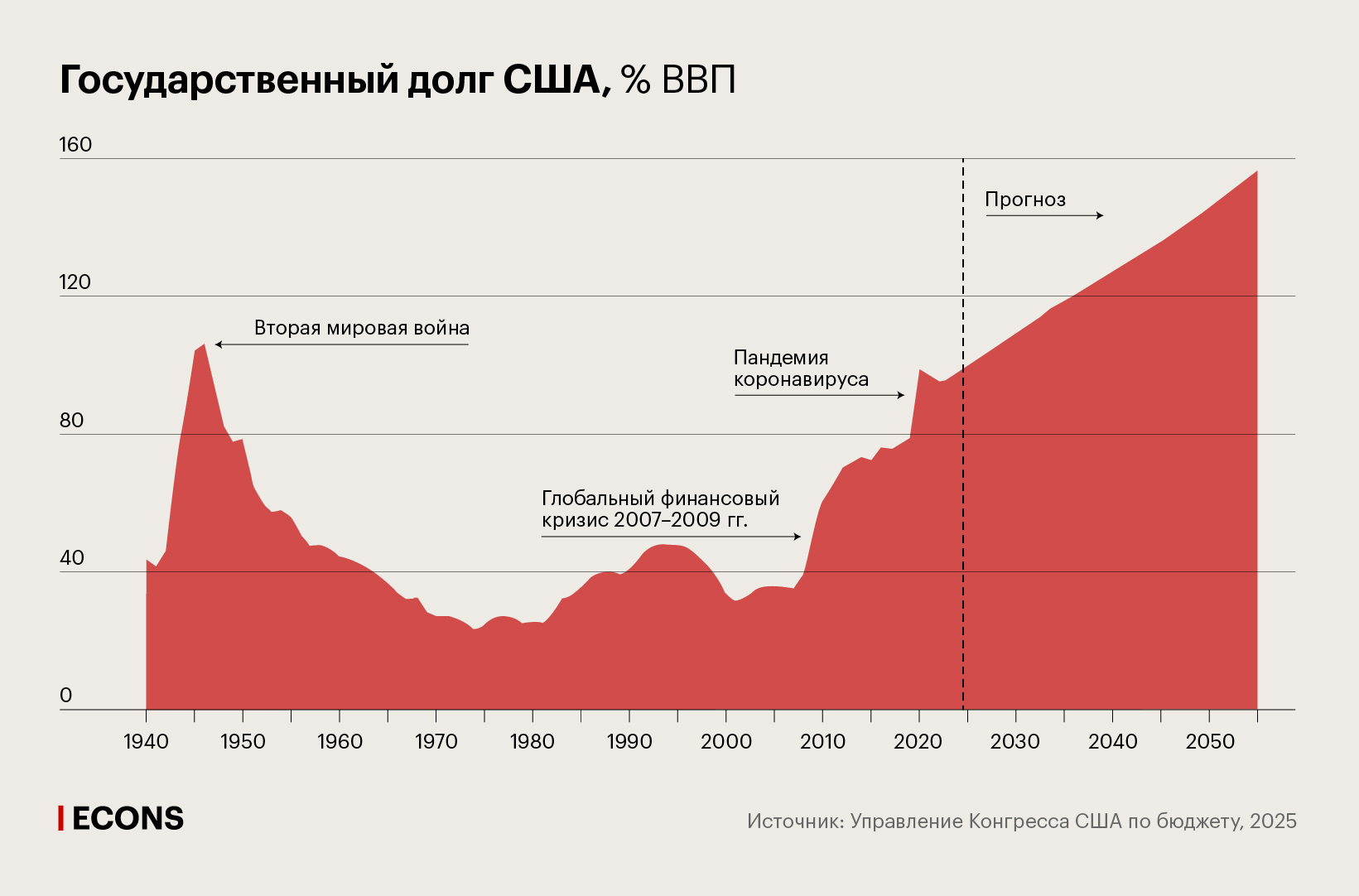 Государственный долг США, % ВВП
