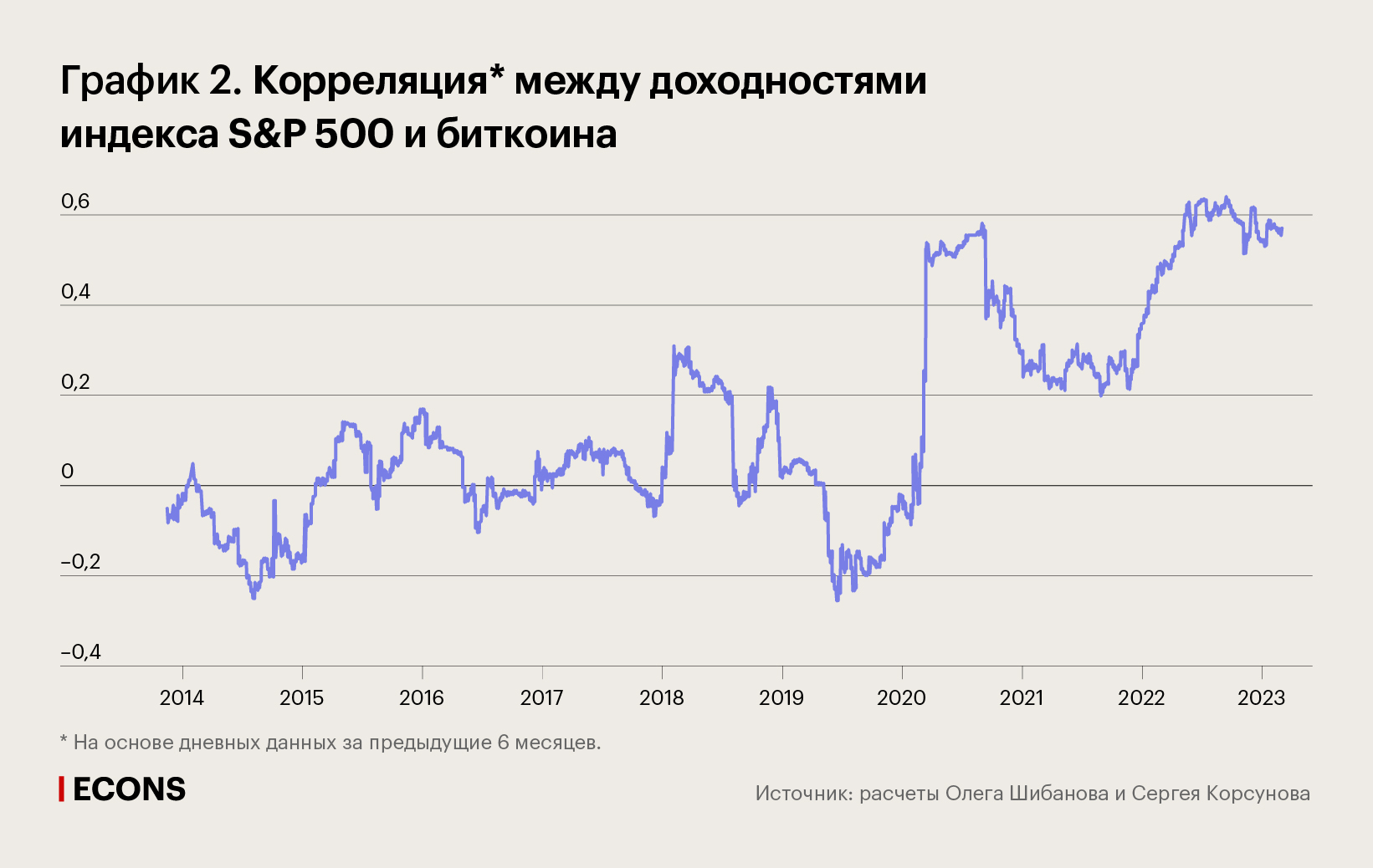 Корреляция* между доходностями индекса S&P 500 и биткоина