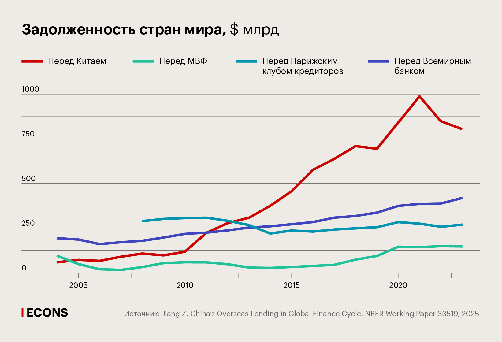 Задолженность стран мира, $ млрд