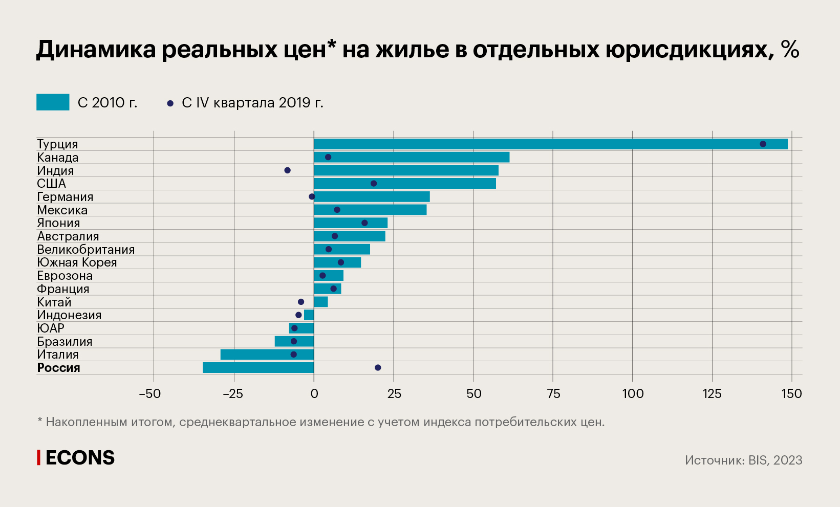Динамика реальных цен* на жилье в отдельных юрисдикциях, %