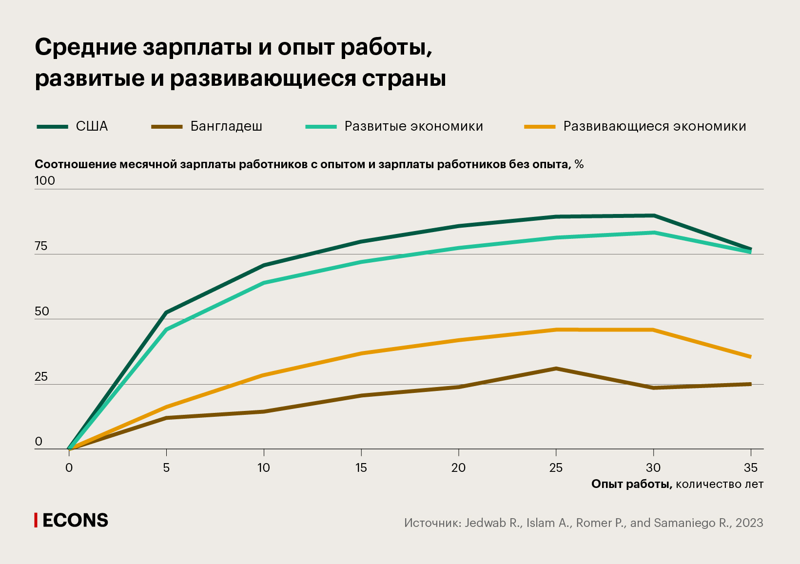 Средние зарплаты и опыт работы, развитые и развивающиеся страны