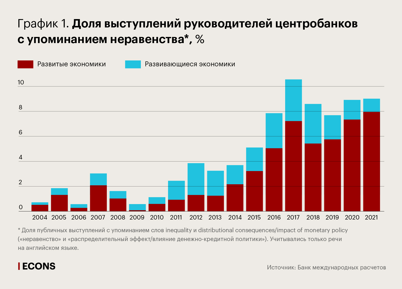 Доля выступлений руководителей центробанков с упоминанием неравенства, %