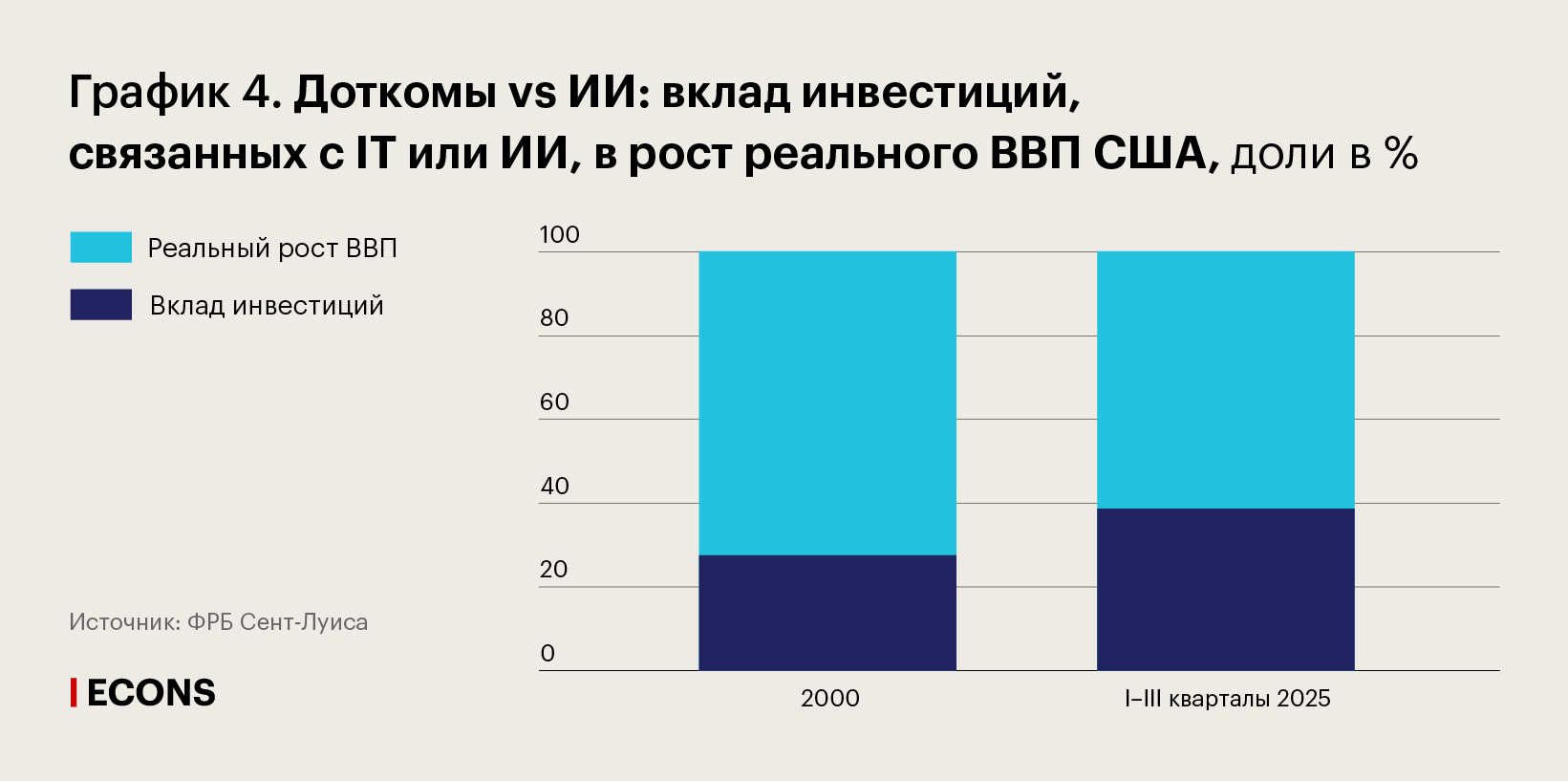 Доткомы vs ИИ: вклад инвестиций, связанных с IT или ИИ, в рост реального ВВП США, доли в %
