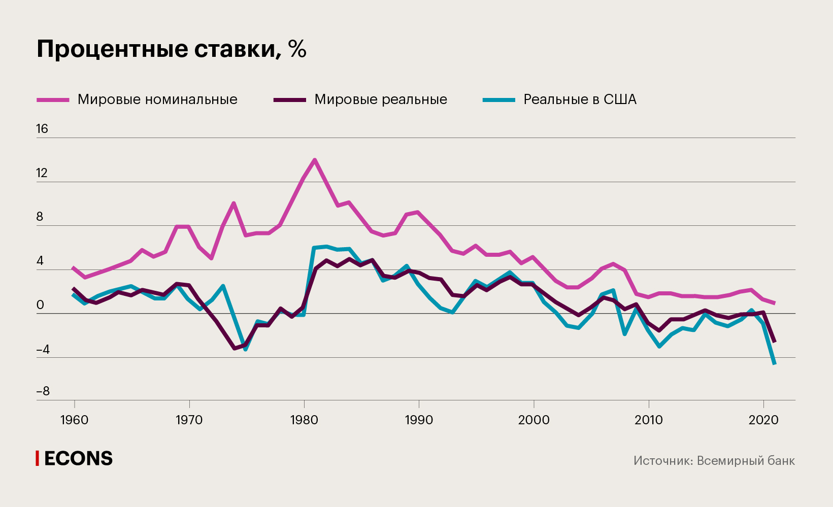 Процентные ставки, %