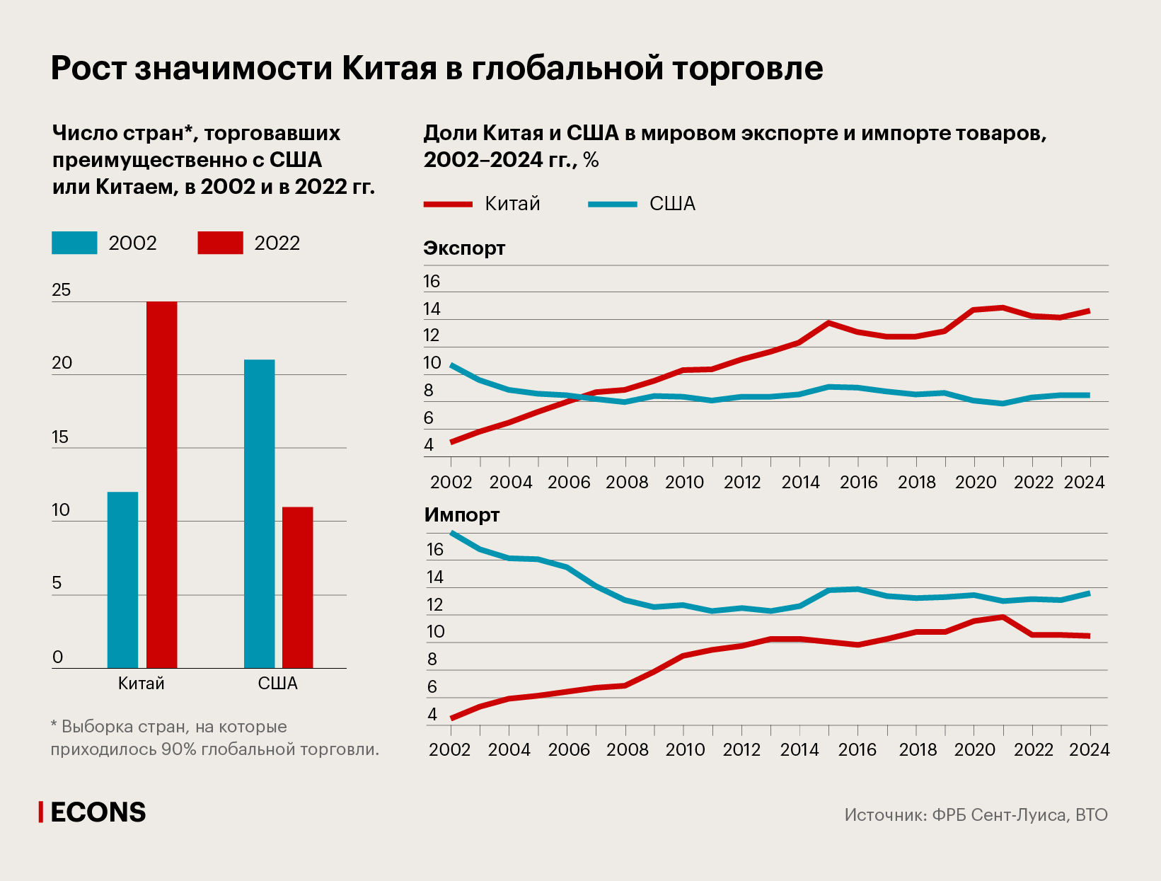 Рост значимости Китая в глобальной торговле
