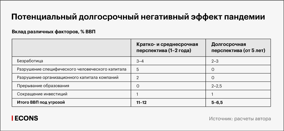 Потенциальный долгосрочный негативный эффект пандемии. Вклад различных факторов, % ВВП