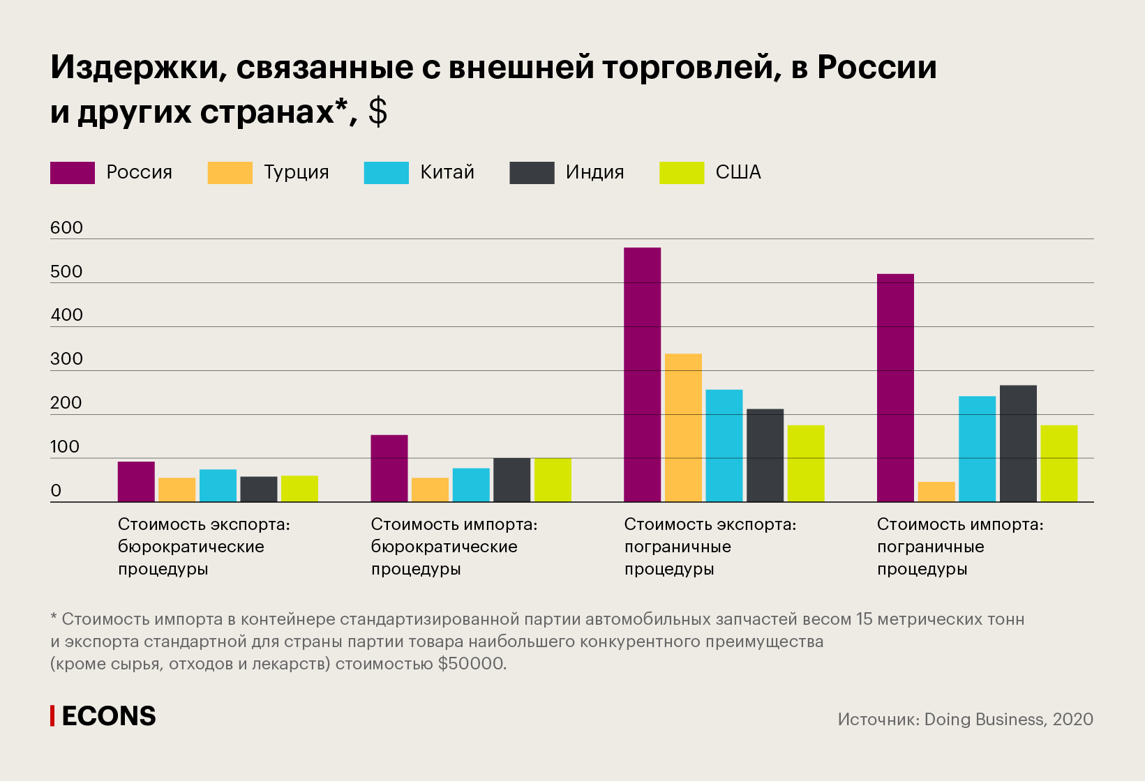 Издержки, связанные с внешней торговлей, в России и других странах, $