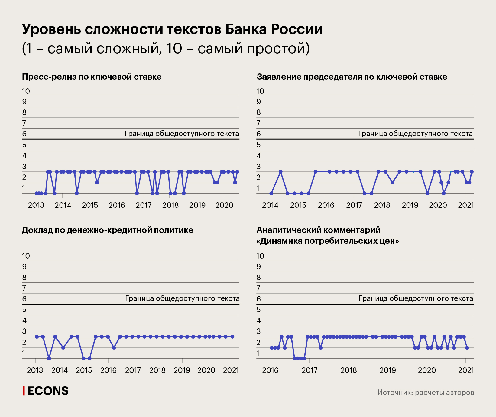 Уровень сложности текстов Банка России