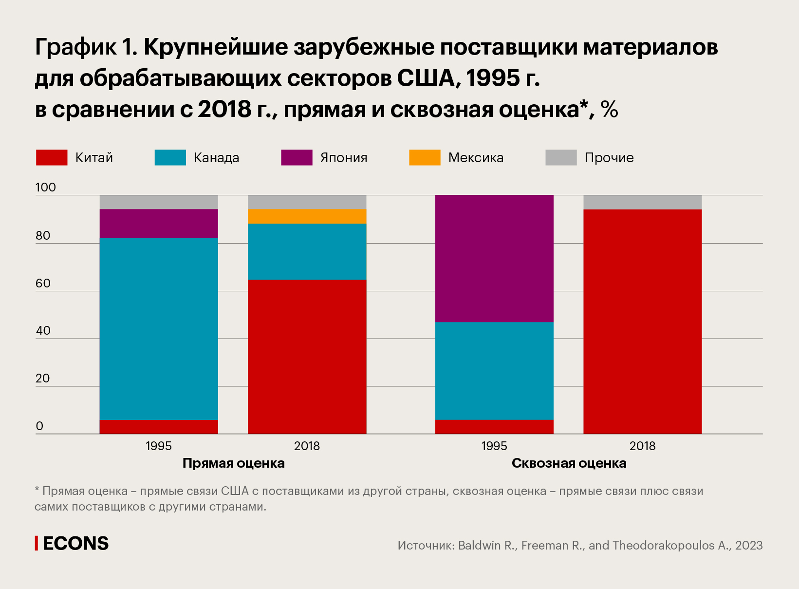 Крупнейшие зарубежные поставщики материалов для обрабатывающих секторов США, 1995 г. в сравнении с 2018 г., прямая и сквозная оценка, %