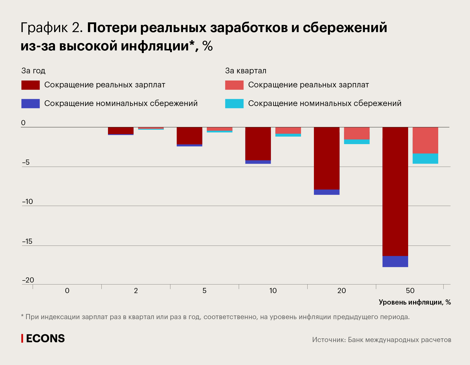 Потери реальных заработков и сбережений из-за высокой инфляции, %