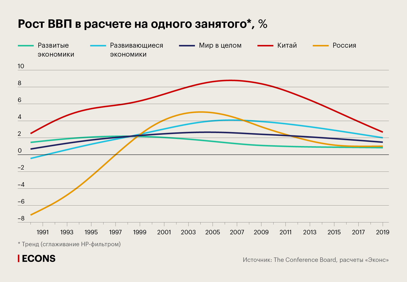 Рост ВВП в расчете на одного занятого, %