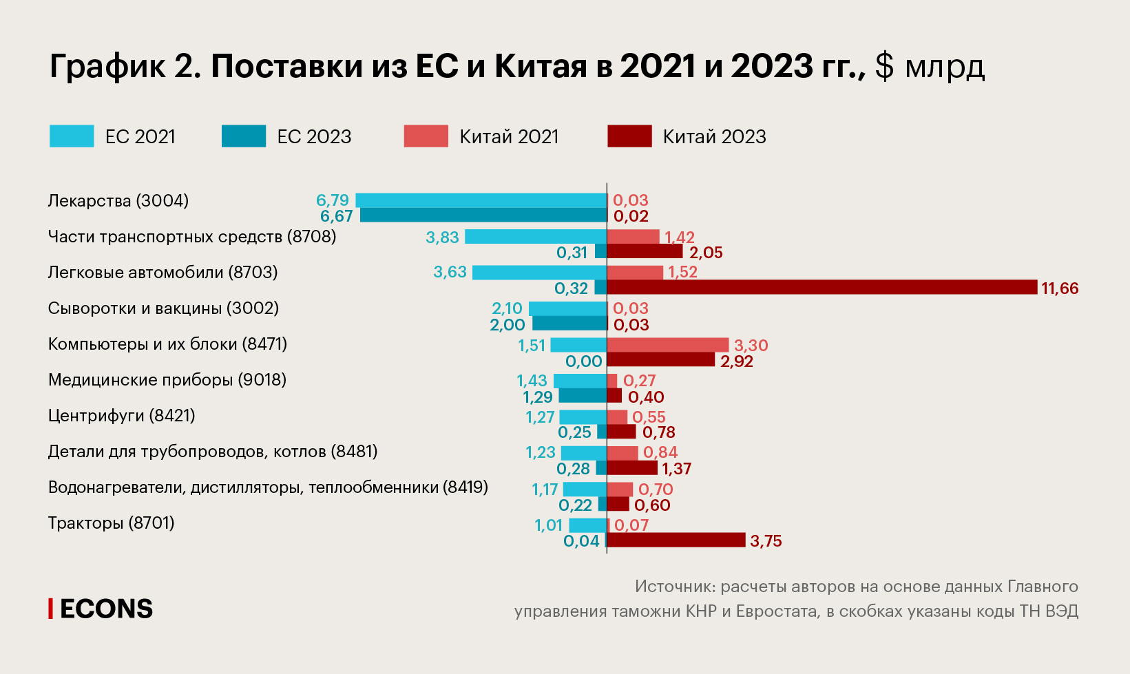 Поставки из ЕС и Китая в 2021 и 2023 гг., $ млрд