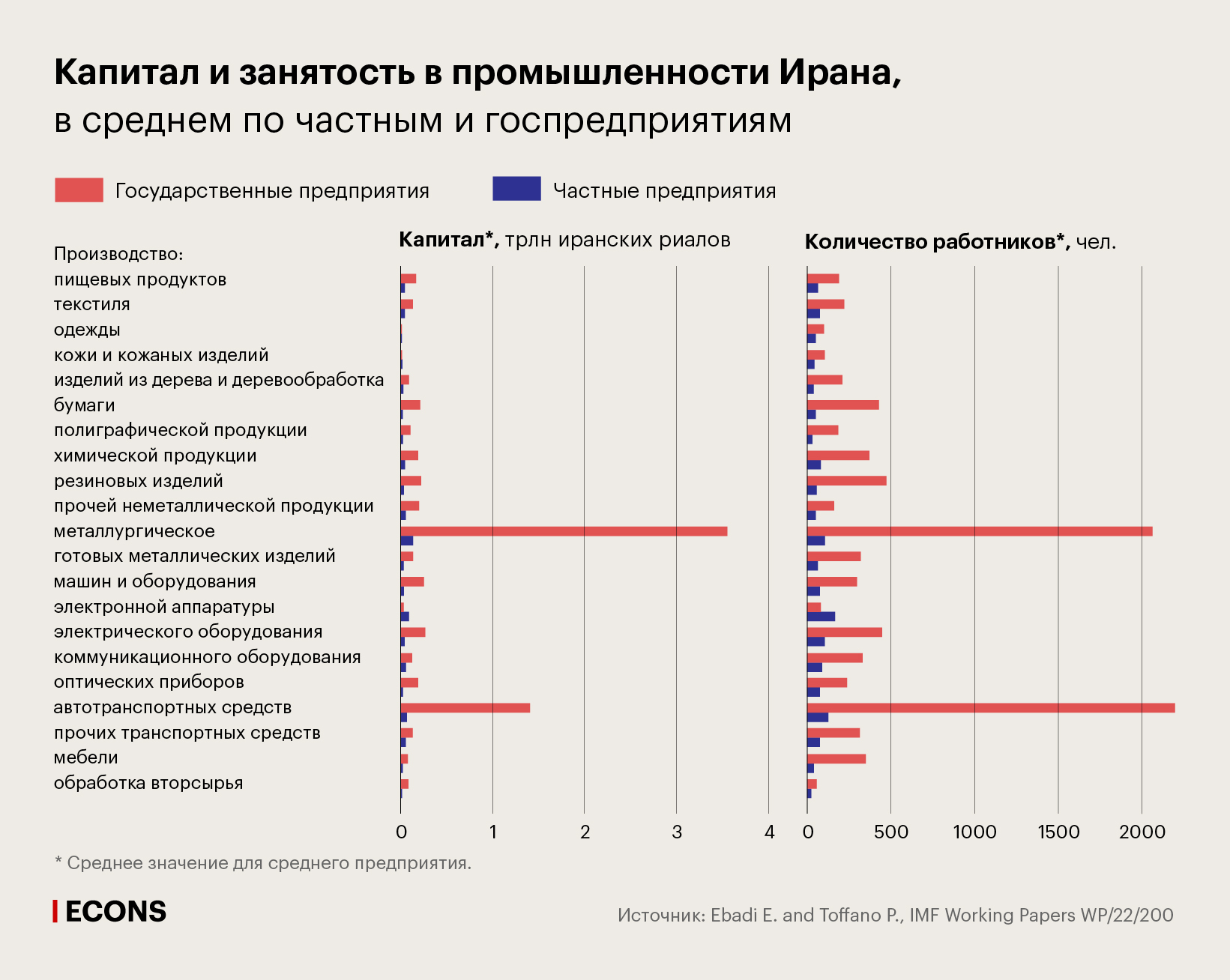 Капитал и занятость в промышленности Ирана, в среднем по частным и госпредприятиям
