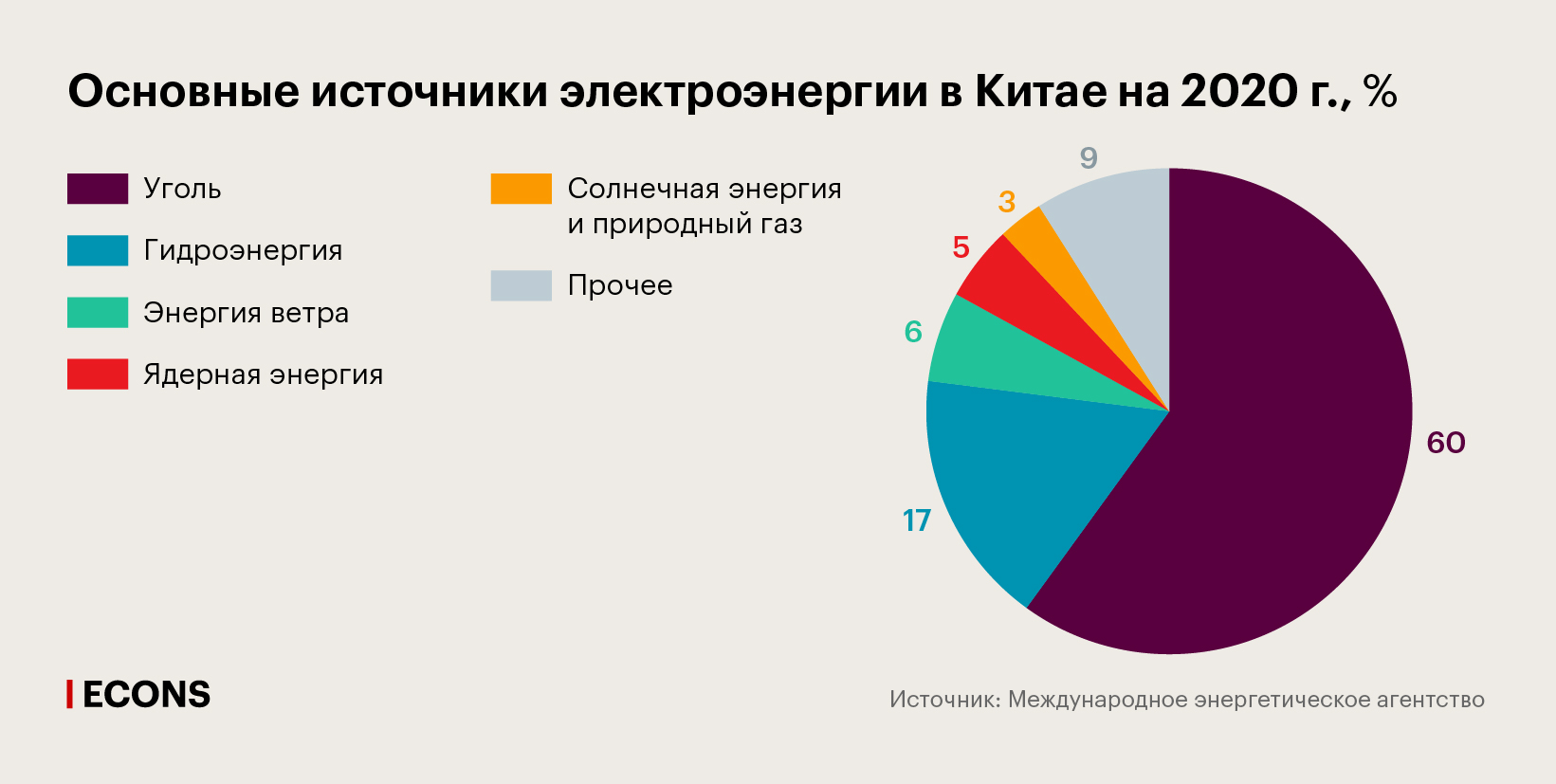 Основные источники электроэнергии в Китае на 2020 г., %