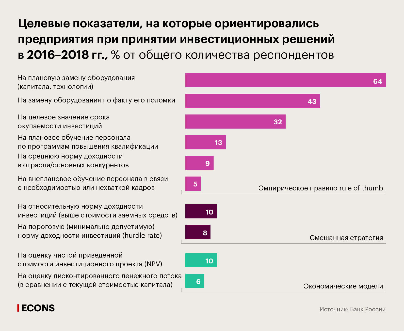 Целевые показатели, на которые ориентировались предприятия при принятии инвестиционных решений в 2016–2018 гг., % от общего количества респондентов