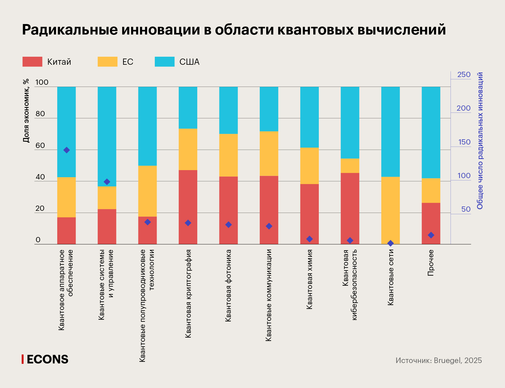 Радикальные инновации в области квантовых вычислений