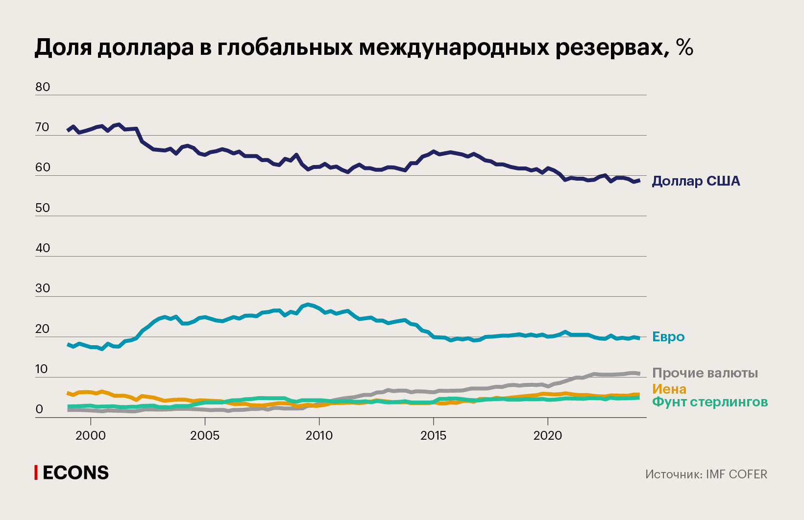 Доля доллара в глобальных международных резервах