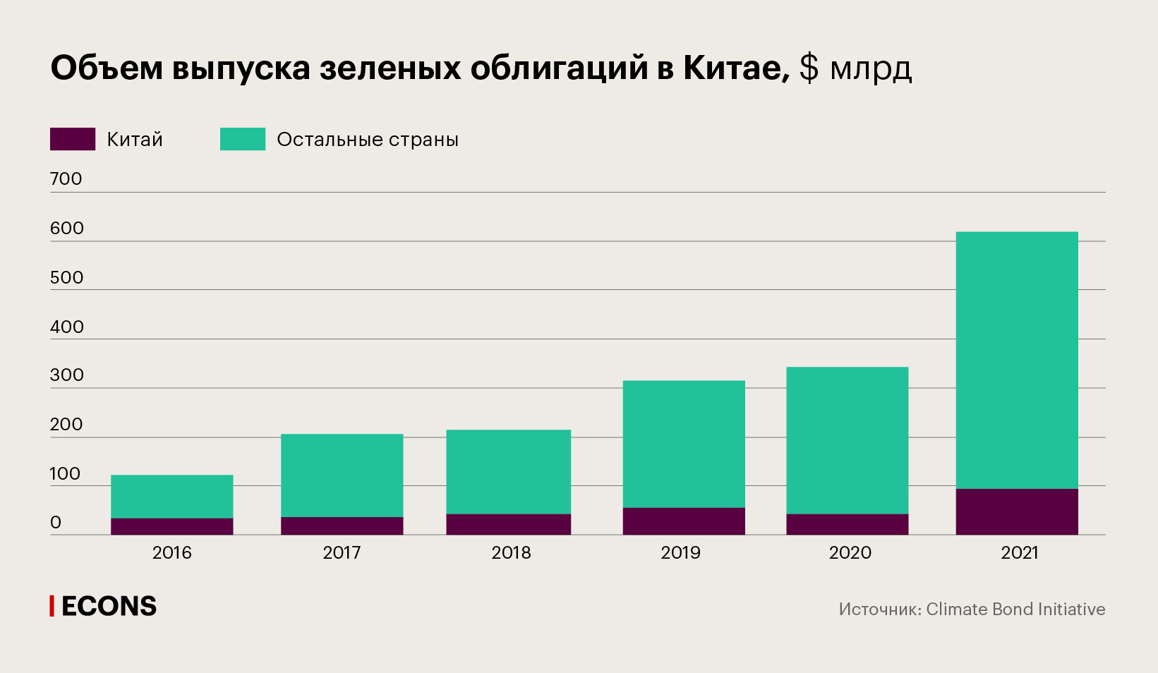 Объем выпуска зеленых облигаций в Китае, $ млрд