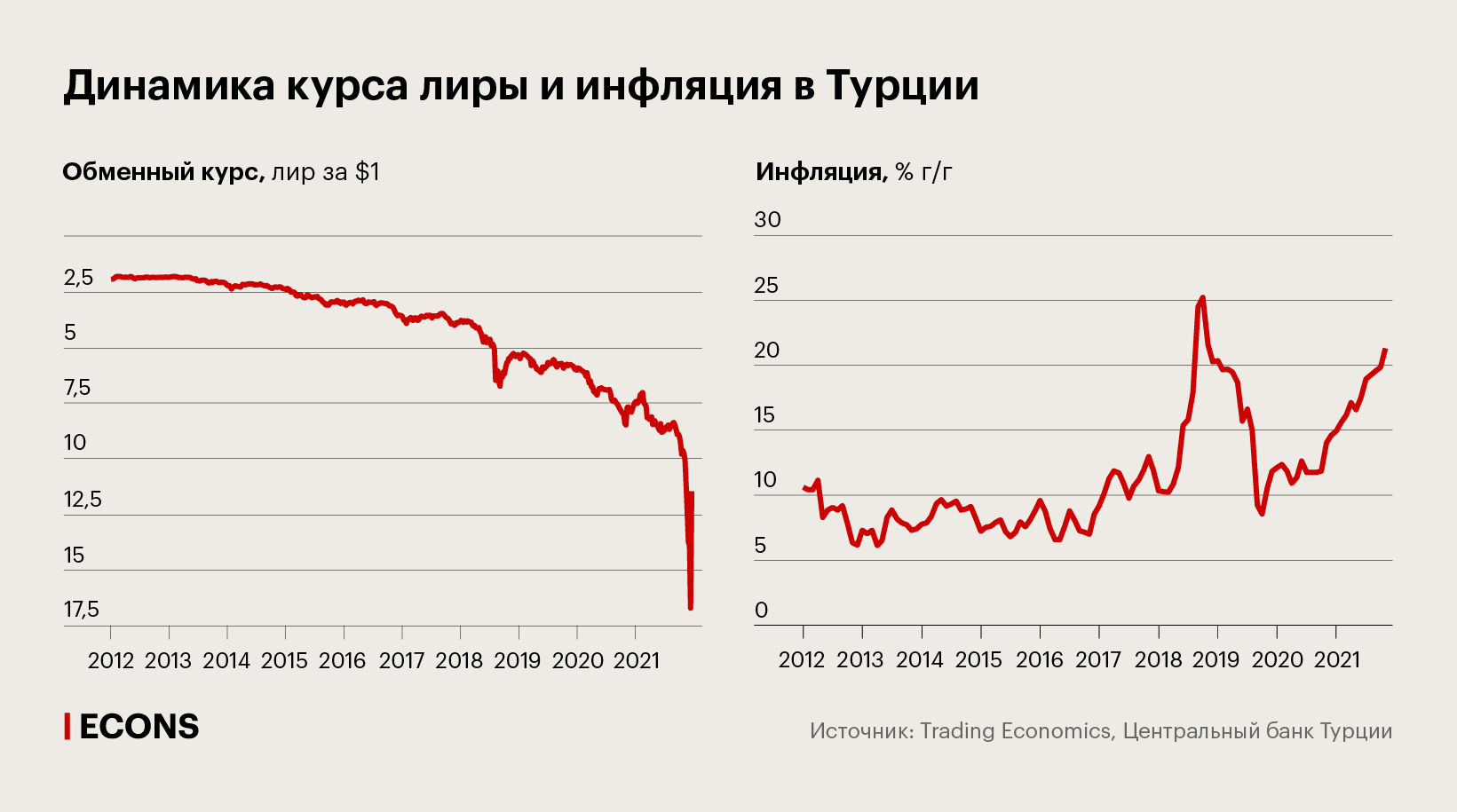 Динамика курса лиры и инфляция в Турции