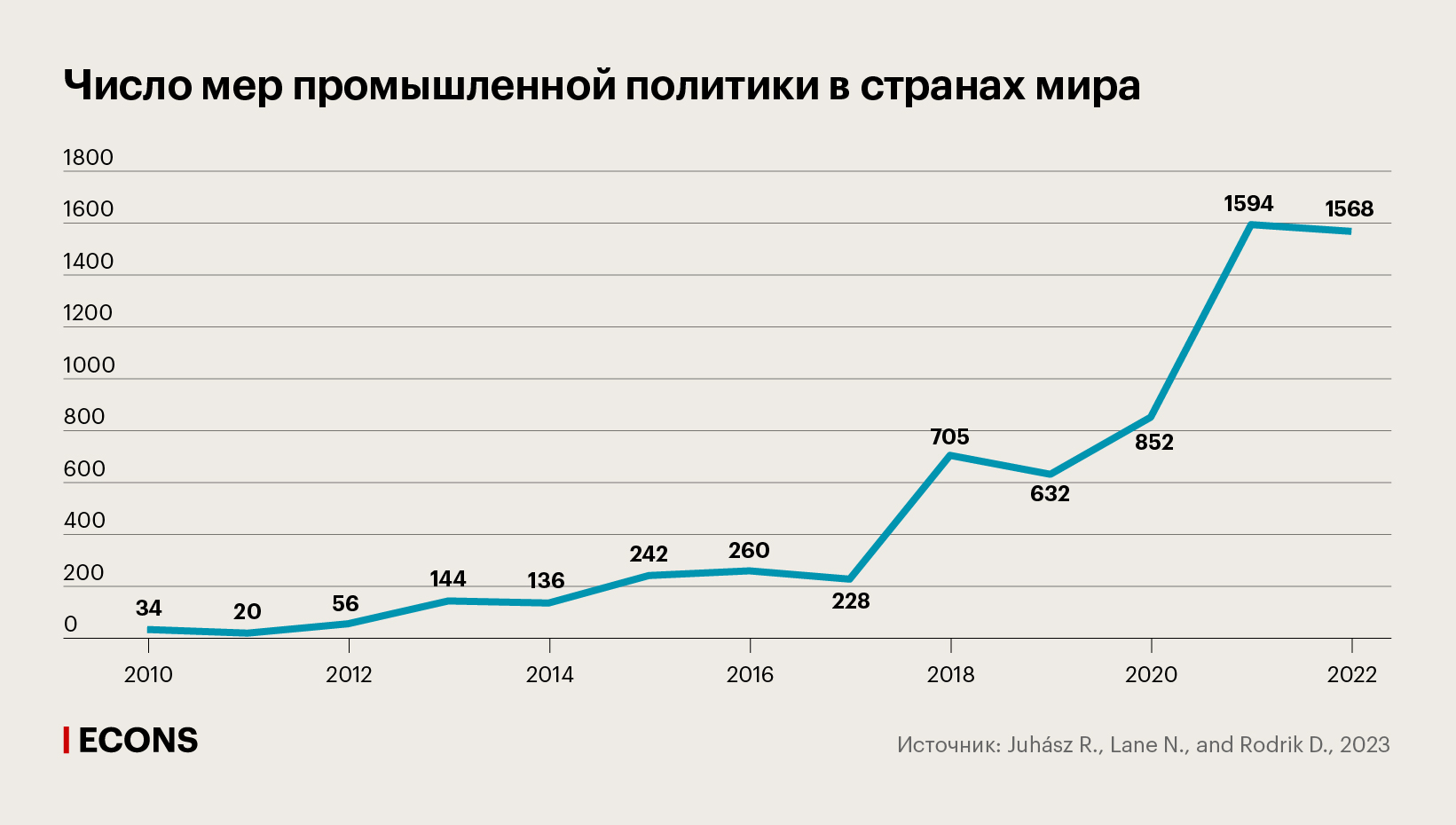 Число мер промышленной политики в странах мира