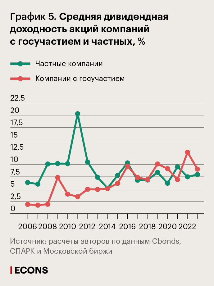 Средняя дивидендная доходность акций компаний с госучастием и частных, %
